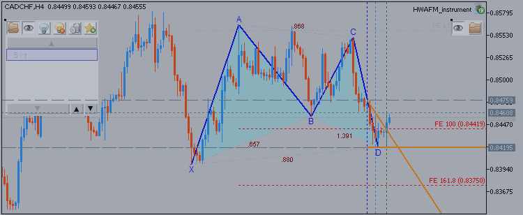 CADCHF Technical Analysis - Monthly Forecast for 2015: Ranging Bearish