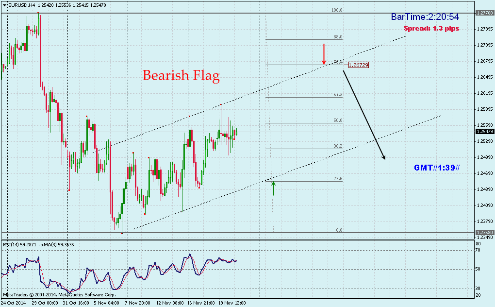 Bearish Flag