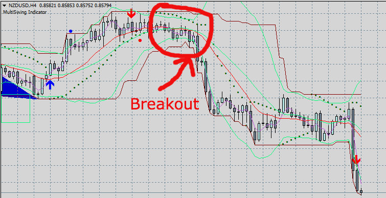 Bollinger Bands Narrow with Breakout