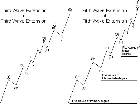 wave extension