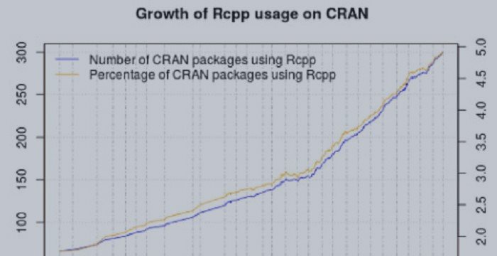 Теперь Rcpp используется в 300 пакетах R