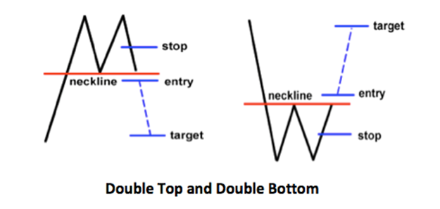 VIDEO LESSON - Introduction to the Double Top and Double Bottom