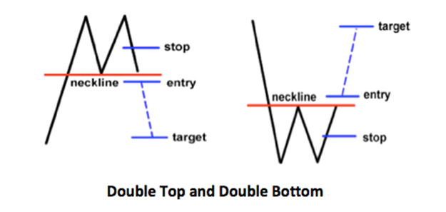 Double Top And Double Bottom Chart Patterns