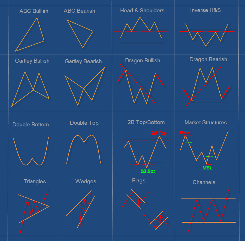 Dragon Chart Pattern