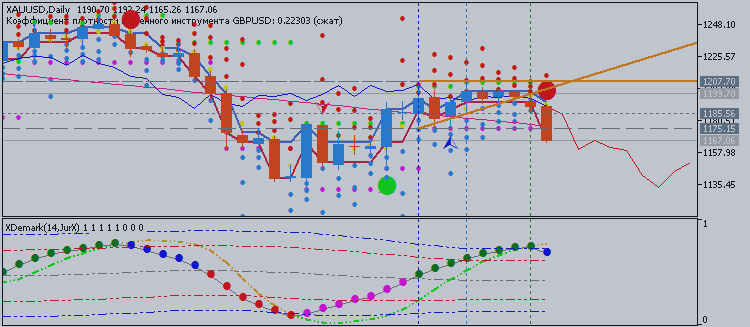 GOLD (XAUUSD) Technical Analysis 2014, 30.11 - 07.12: Ranging Bearish
