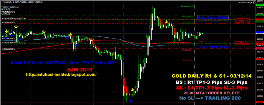 Gold Daily R&S 03 - 12 - 2014