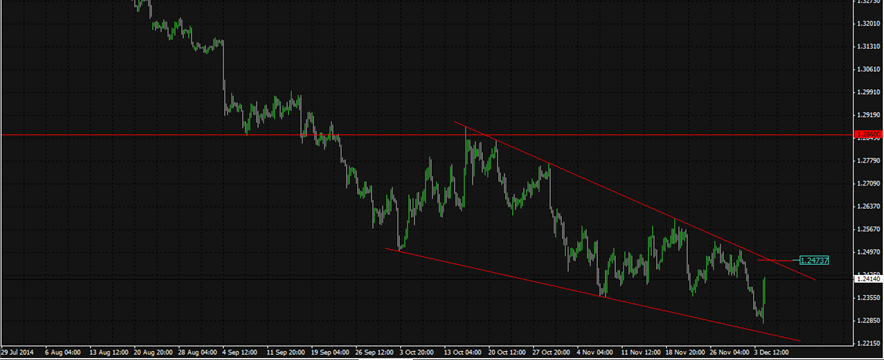 EURUSD Falling wedge pattern