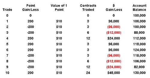 The Martingale Strategy: A Negative Progression System