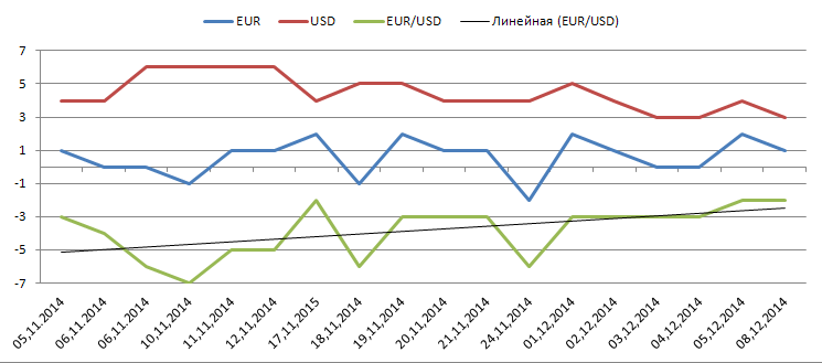 IZATRADE: RESULTS OF THE LAST FORECAST AND FORECAST FOR NEXT WEEK (08-12.12.2014)