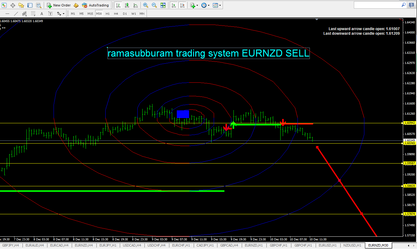 Daily Free Forex Signals By Ramasubburam Tradingsystem Eurnzd Sell - 