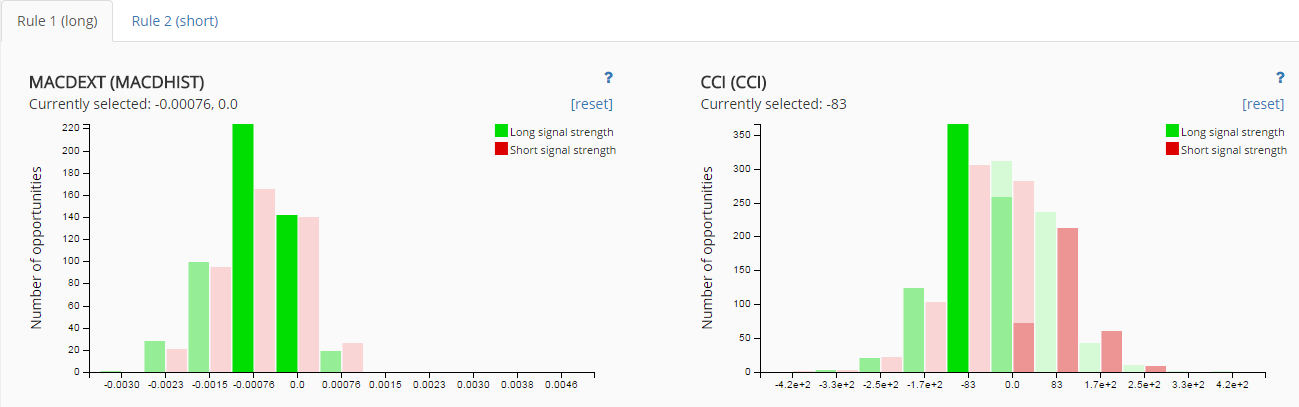 MACD Hist and CCI