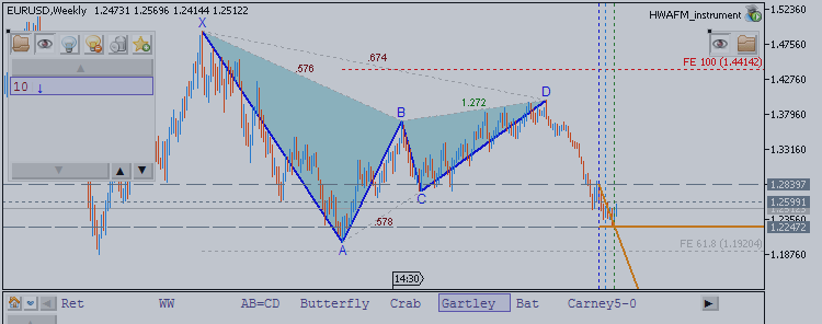 Price Pattern Analysis for EURUSD and USDJPY