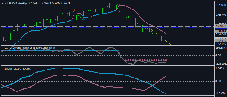 GBPUSD Technical Analysis 2014, 21.12 - 28.12: Ranging Bearish with 1.5540 Key Resistance - Ready For Next Breakdown?