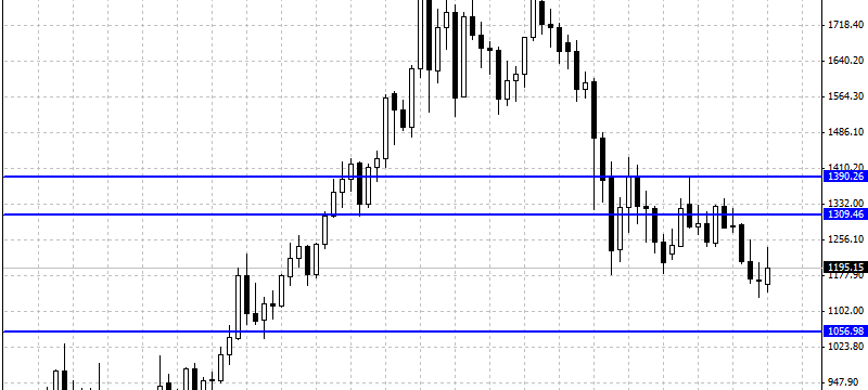 XAUUSD levels to consider in 2015