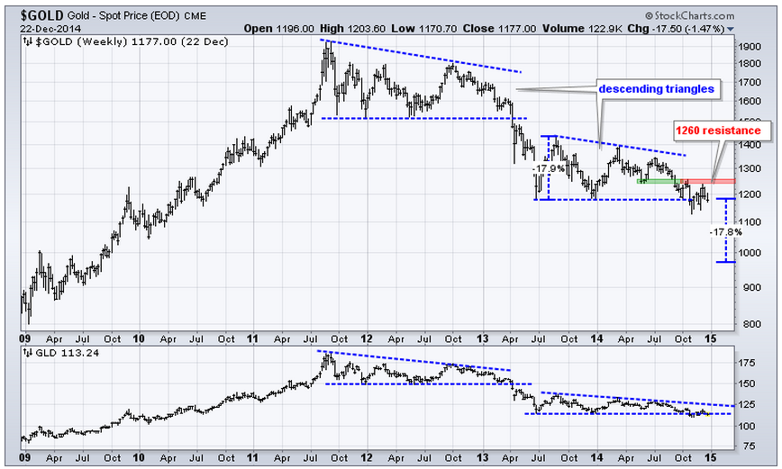 Gold Prediction Chart