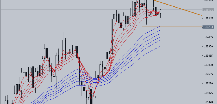 Something to Read - How to Use Guppy Multiple Moving Average (GMMA) indicator