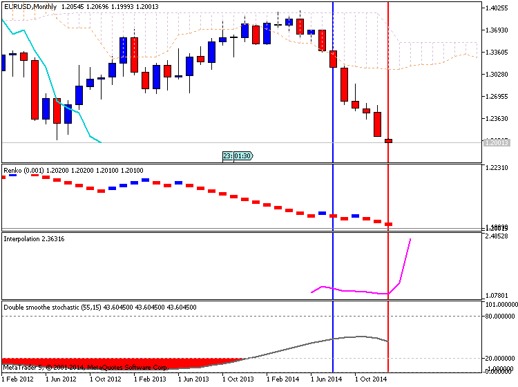 Forex 2015 Forecast For Trading Major Currency Pairs Prediction - 