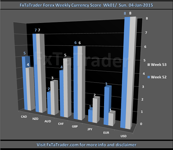 FxTaTrader Forex weekly Currency Score Wk01 / Sun. 04-Jan-2014