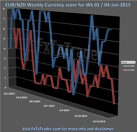 FX weekly Review Hybrid Grid Strategy Wk01 / Sun. 04-Jan-2014. EURNZD Currency Score