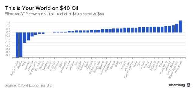 Диаграмма ВВП различных стран в 2015 - 2016 году при цене на нефть в 40 долларов за баррель. (с) Bloomberg.com