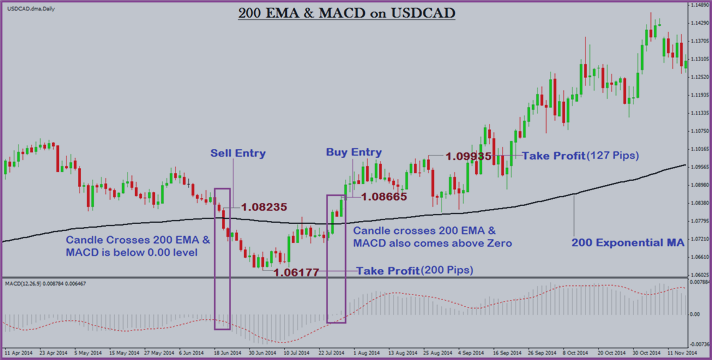 Sureshot Profit Making Forex Strategy With Ema Macd Trading - 