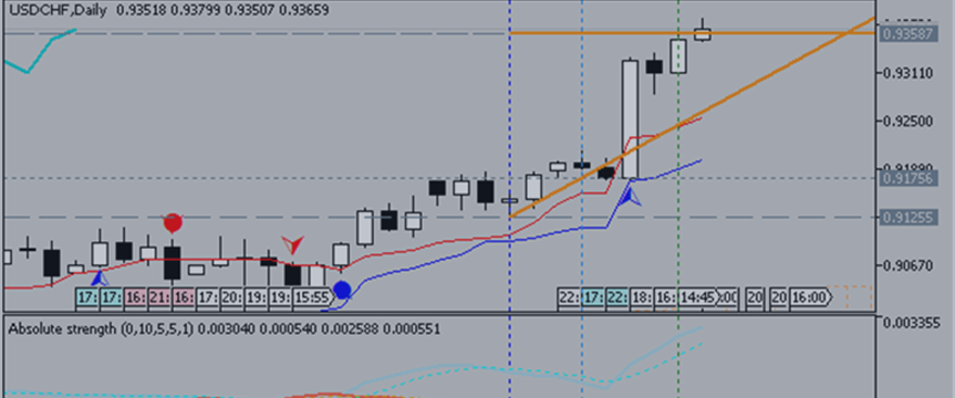 USDCHF Technical Analysis: Franc Drops to 12-Month Low, Long at 0.9068