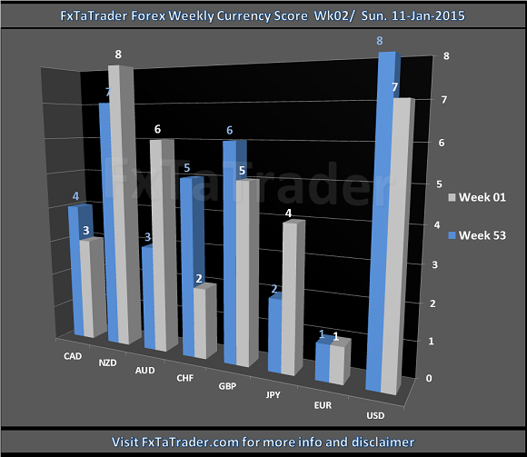 Forex Weekly Currency Score for Jan. Wk 02 / 11-01-2015