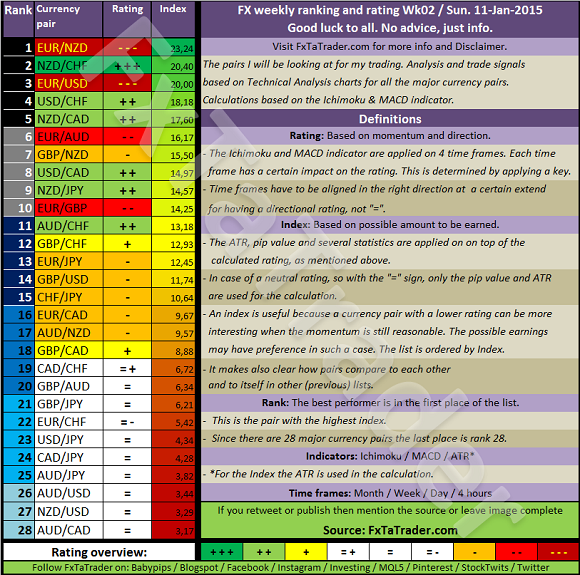 FxTaTrader Forex weekly ranking and rating Wk02 / Sun. 11-Jan-2015