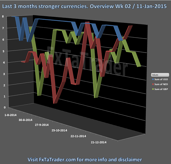 Weekly Wk02 11-Jan-2015 FxTaTrader.com Forex Stronger Currencies