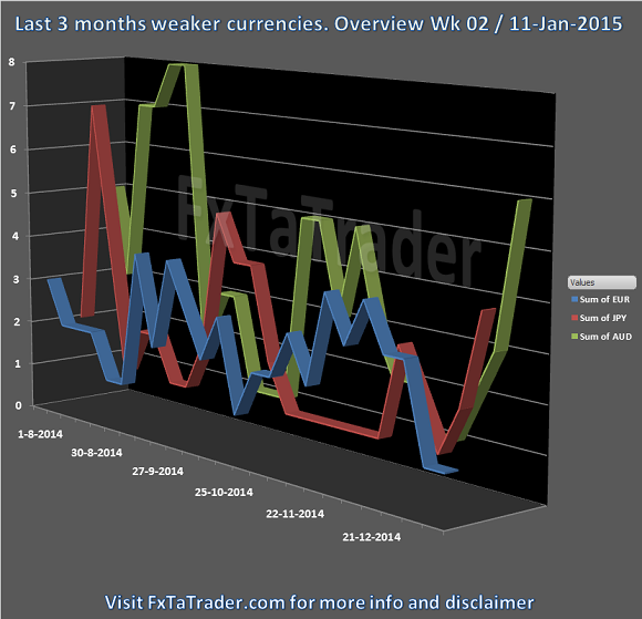 Weekly Wk02 11-Jan-2015 FxTaTrader.com Forex Weaker Currencies