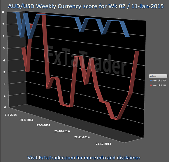 Wk02 11-Jan-2015 FxTaTrader.com Forex AUDUSD Currency Score