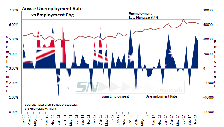 Aussie Unemployment Change V/S Employment Change