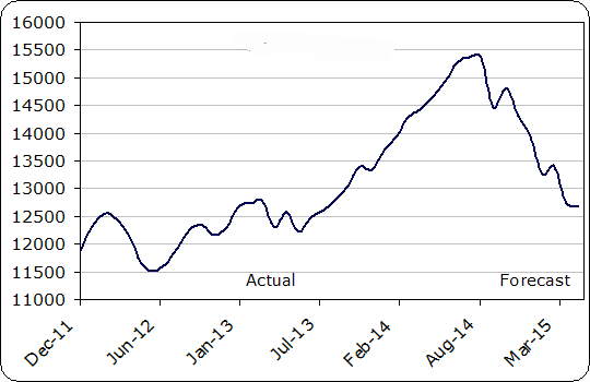 Toronto Stock Exchange Index Chart