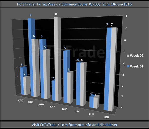 Weekly Wk03 18-Jan-2015 FxTaTrader.com Forex Currency Score