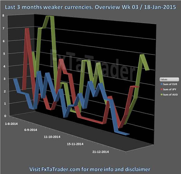 Weekly Wk03 18-Jan-2015 FxTaTrader.com Forex Weaker Currencies