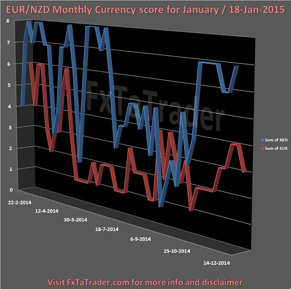 Mth January 18-Jan-2015 FxTaTrader.com Forex EURNZD CurrencyScore
