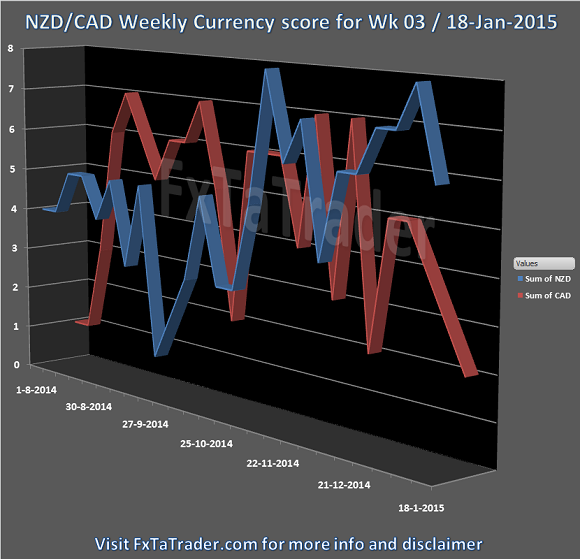 Week 03 18-Jan-2015 FxTaTrader.com Forex NZDCAD Currency Score