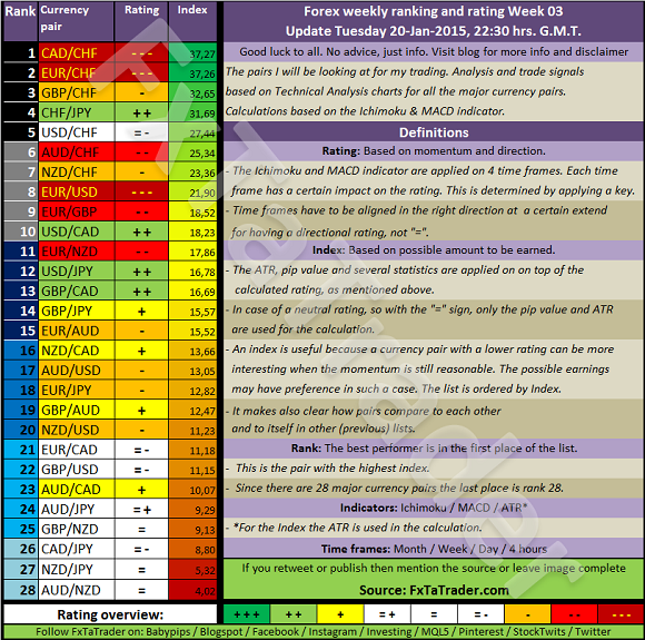 Weekly Week 03 Tuesday 20-Jan-2015 FxTaTrader.com Forex Ranking and Rating