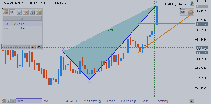 USD/CAD Extends Higher on Surprise Rate Cut