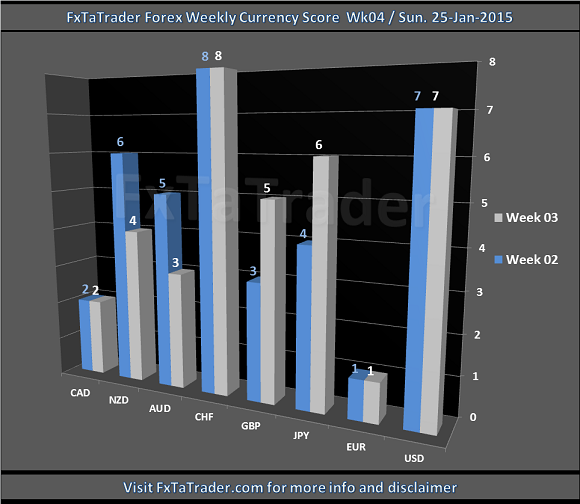 Weekly Week 04 25-Jan-2015 FxTaTrader.com Forex Currency Score