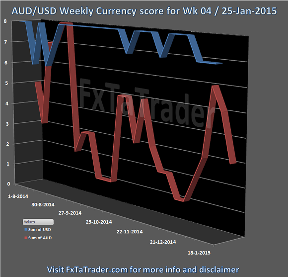 Week 04 25-Jan-2015 FxTaTrader.com Forex AUDUSD CurrencyScore