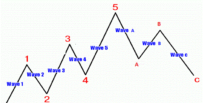 SOMETHING TO READ - Elliott Wave Principle: Key To Market Behavior
