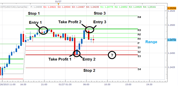 How To Trade Trading Reversals With Camarilla Pivots For Support - 