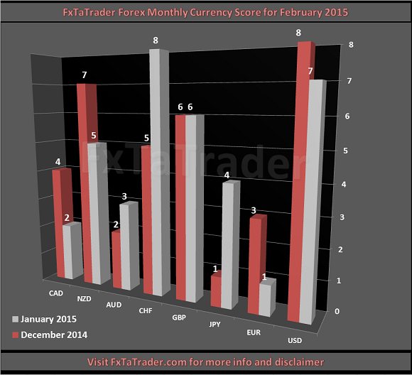 Monthly Febuary 01-Feb-2015 FxTaTrader.com Forex Ranking Rating