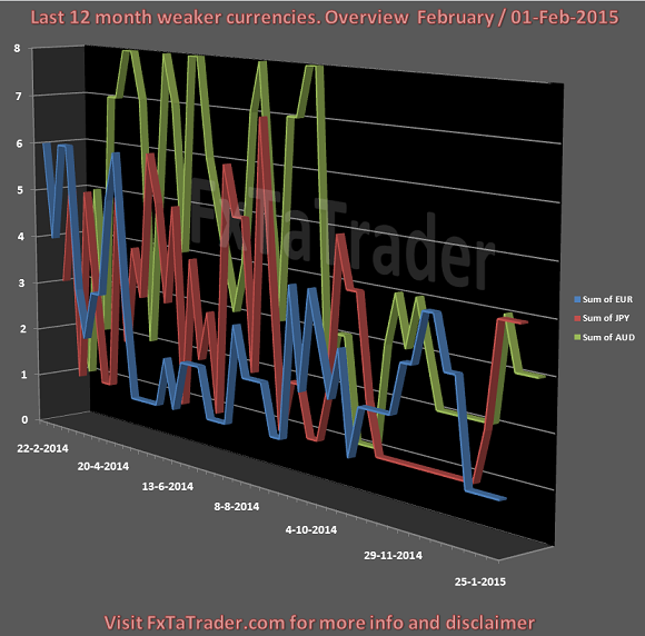 Month 02 01-02-2015 FxTaTrader.com Forex Weaker Currencies