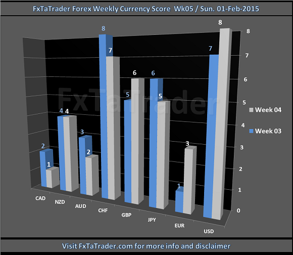 Weekly Week05 01 February 2015 FxTaTrader.com Forex Currency Score