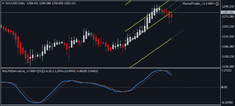 GOLD Technical Analysis 2015, 01.02 - 08.02: Bullish Ranging with 1306.82 Key Resistance Level