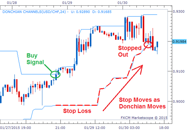 Donchian channel strategy for forex