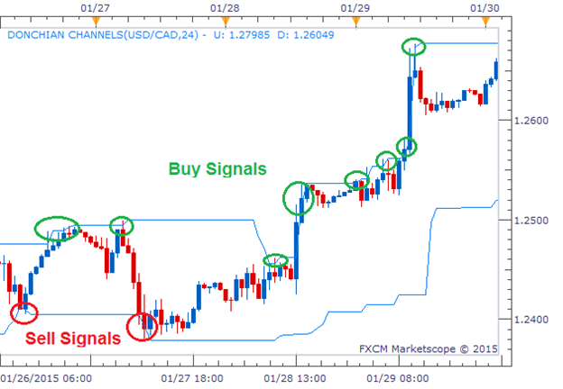 buy and sell signals forex