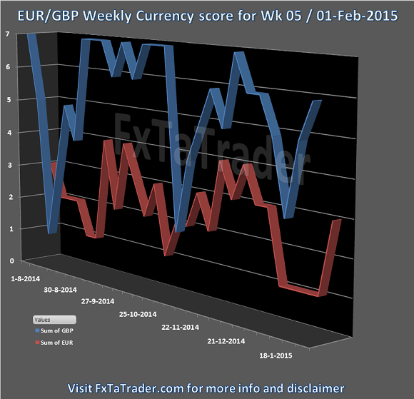 Week 05 01-Feb-2015 FxTaTrader.com Forex EURGBP Currency Score